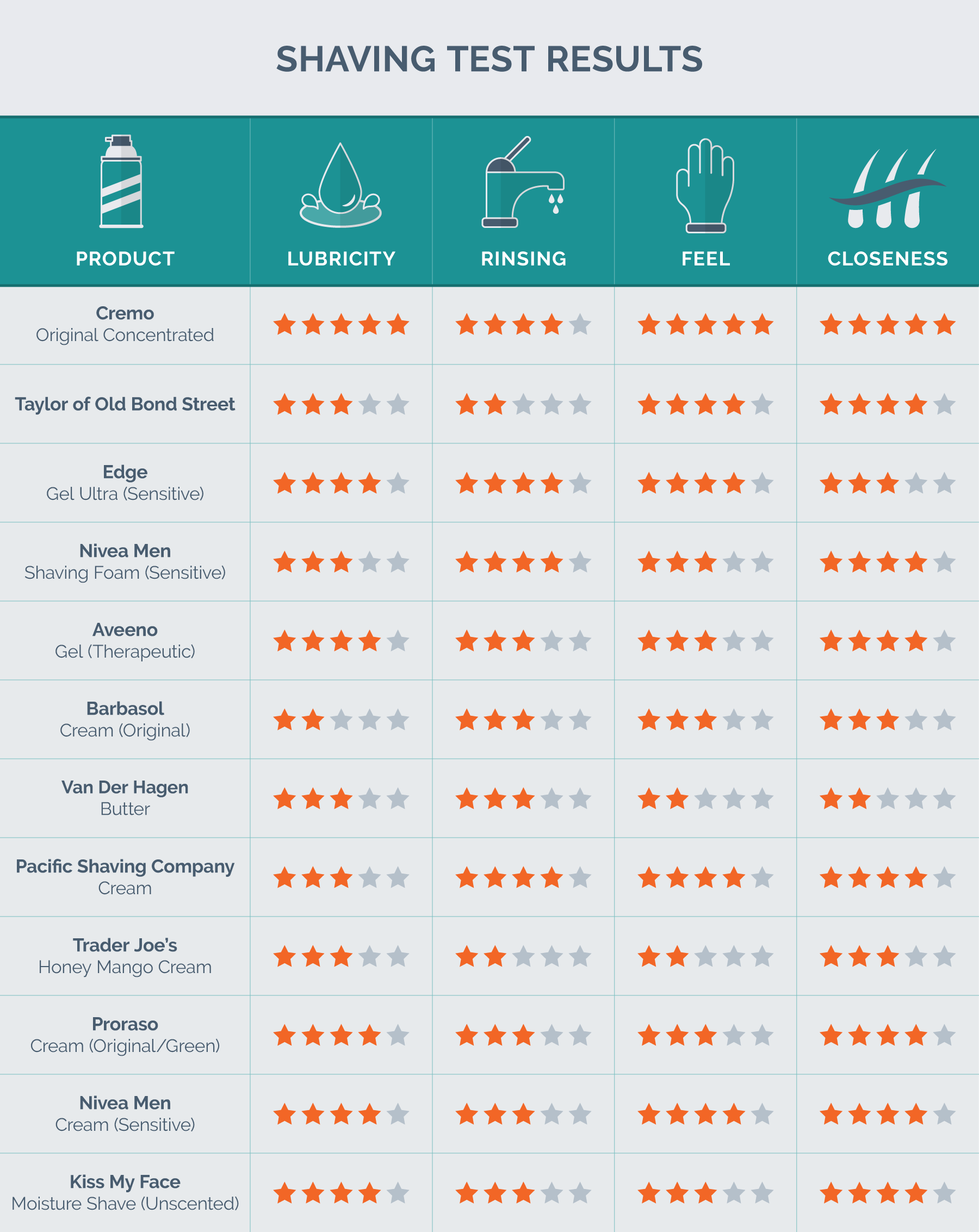 shaving cream results