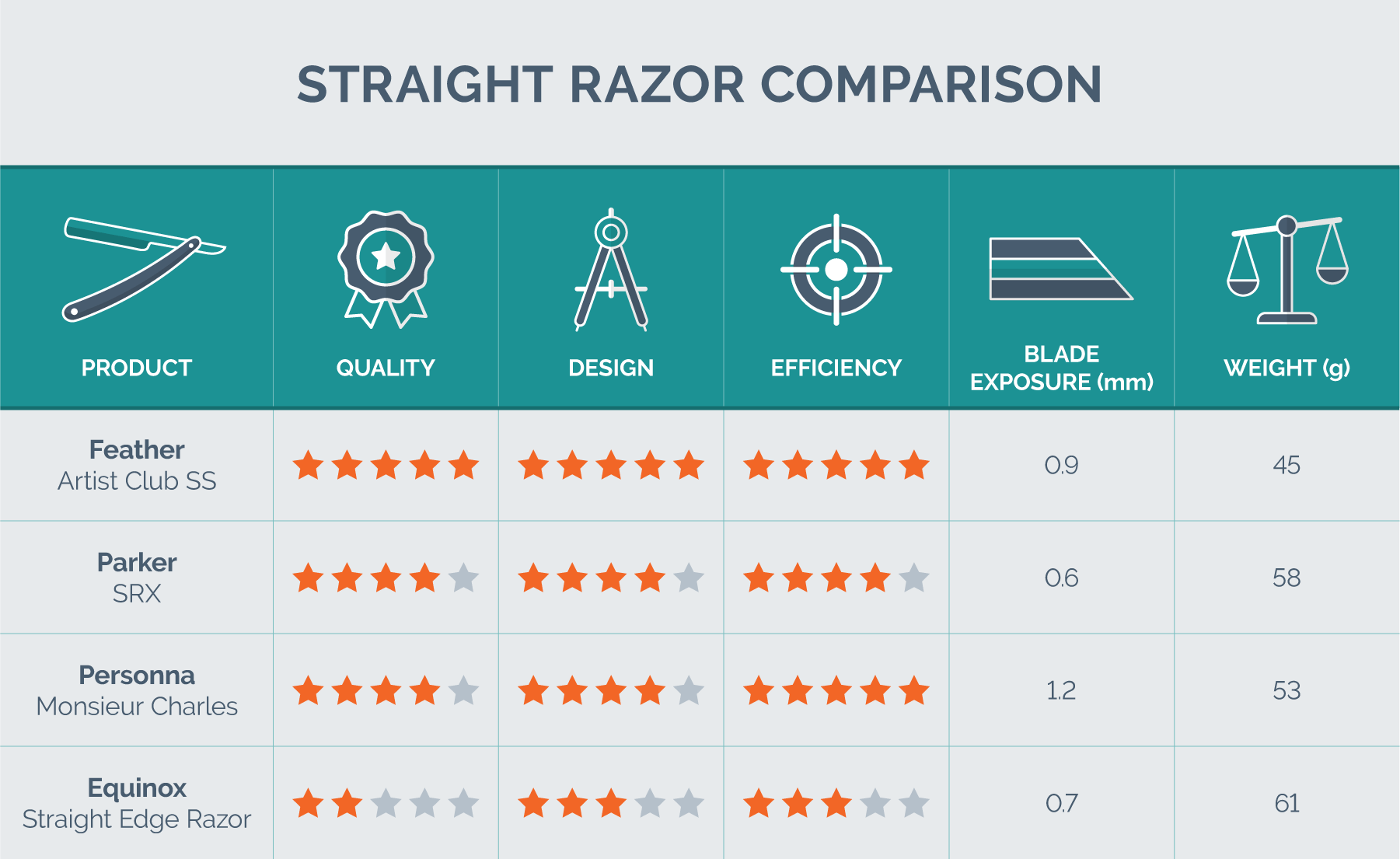 razor comparison data chart