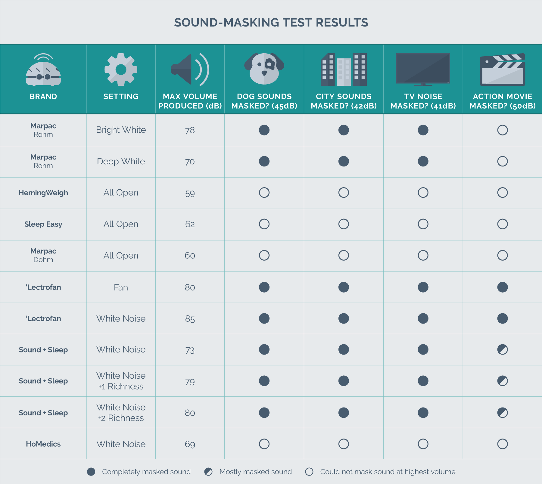 noise masking test results
