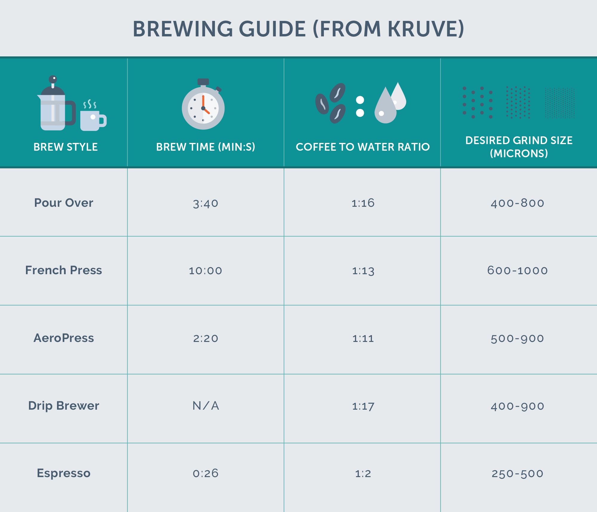 coffee brewing guide by method