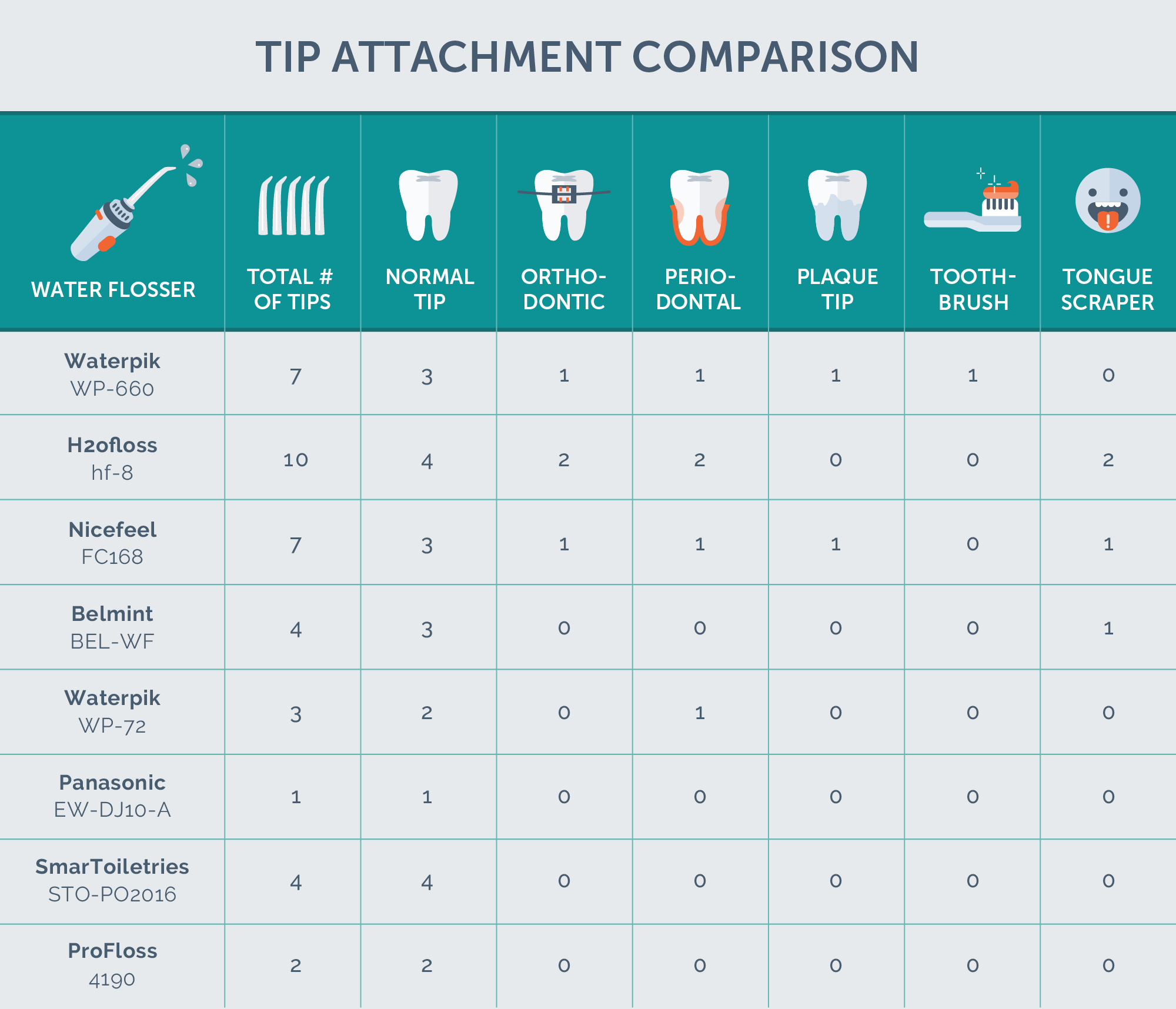 flosser tip comparison chart