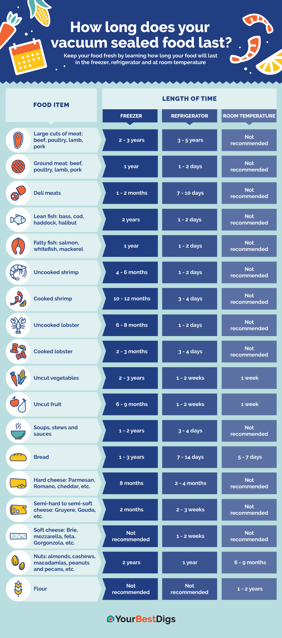 how long does vacuum sealed food last