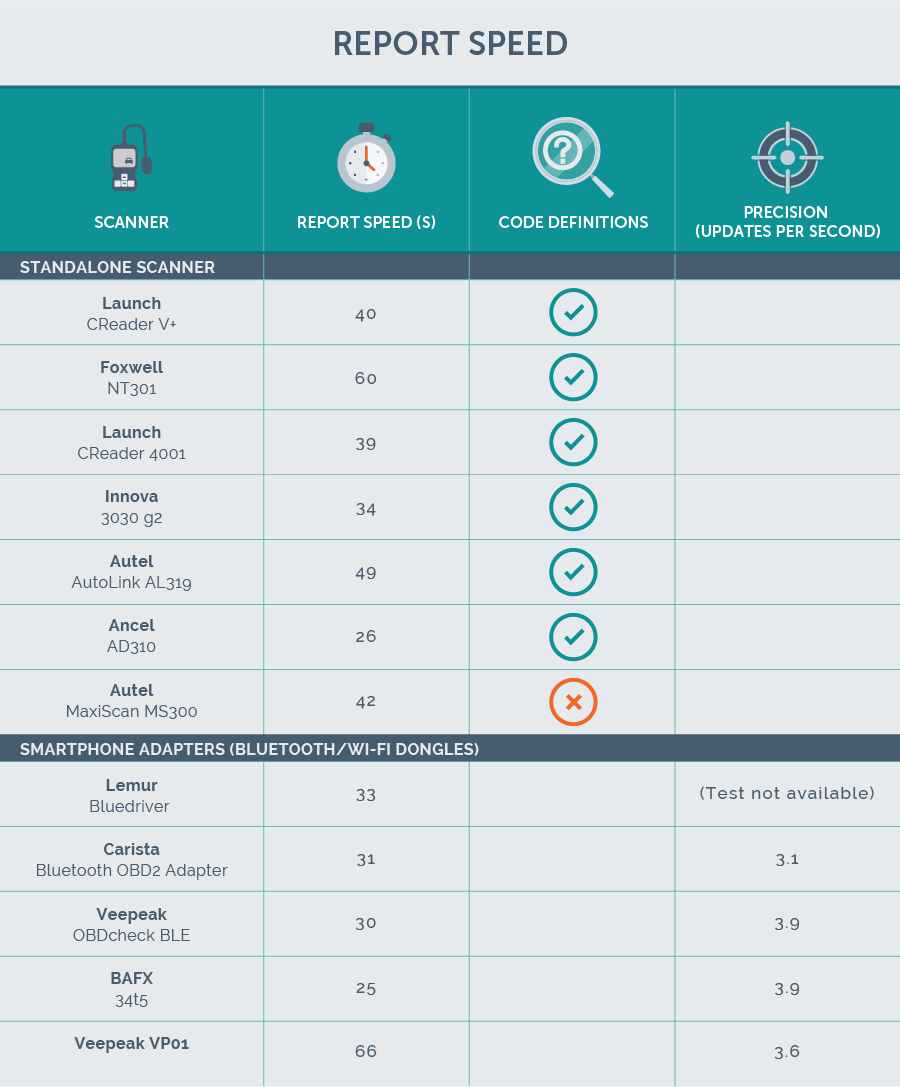 scanner speed comparison