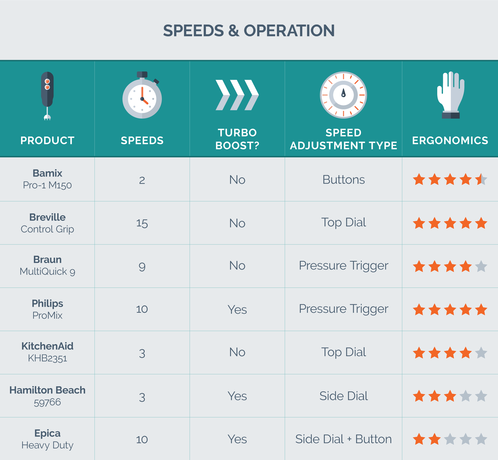 Chart showing speed and ergonomic ratings