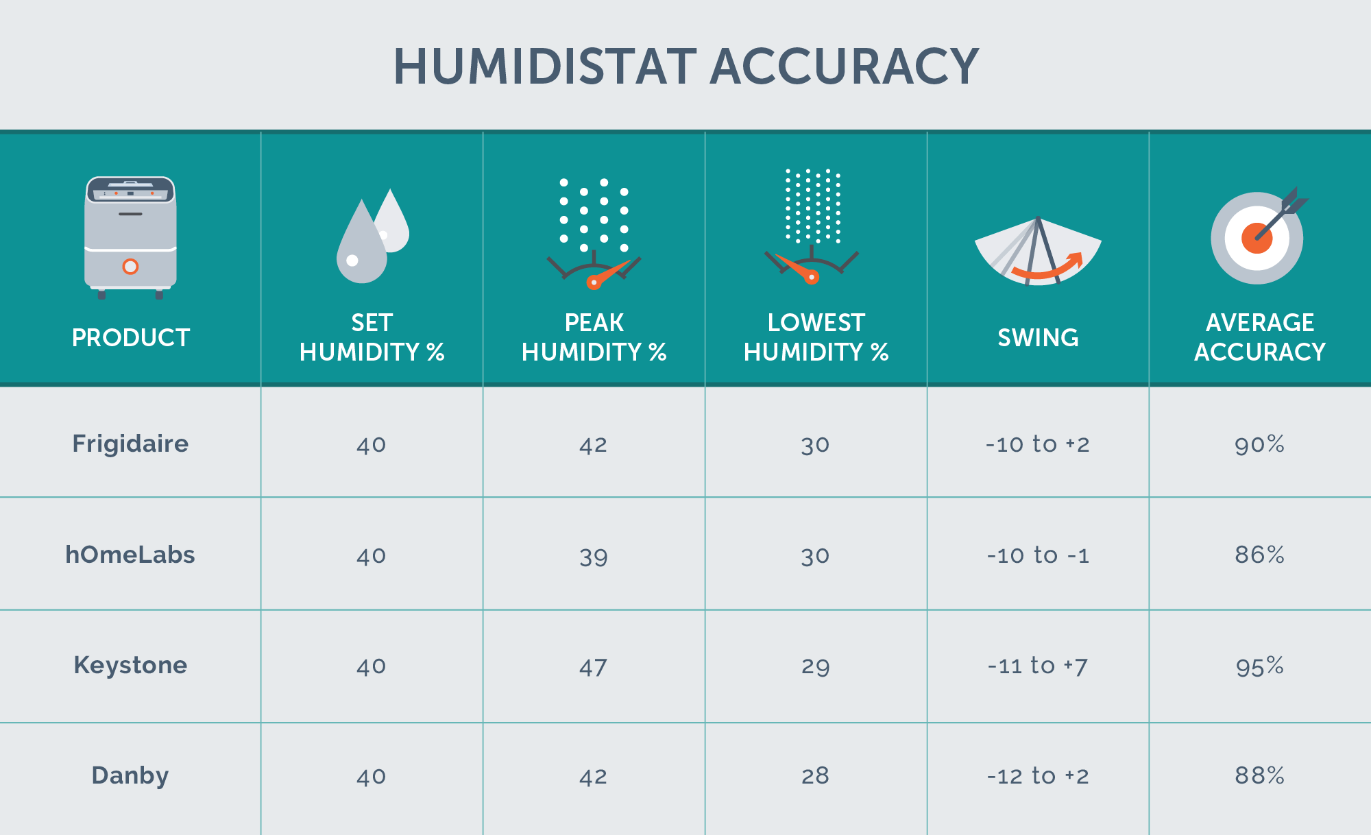 humidistat accuracy results