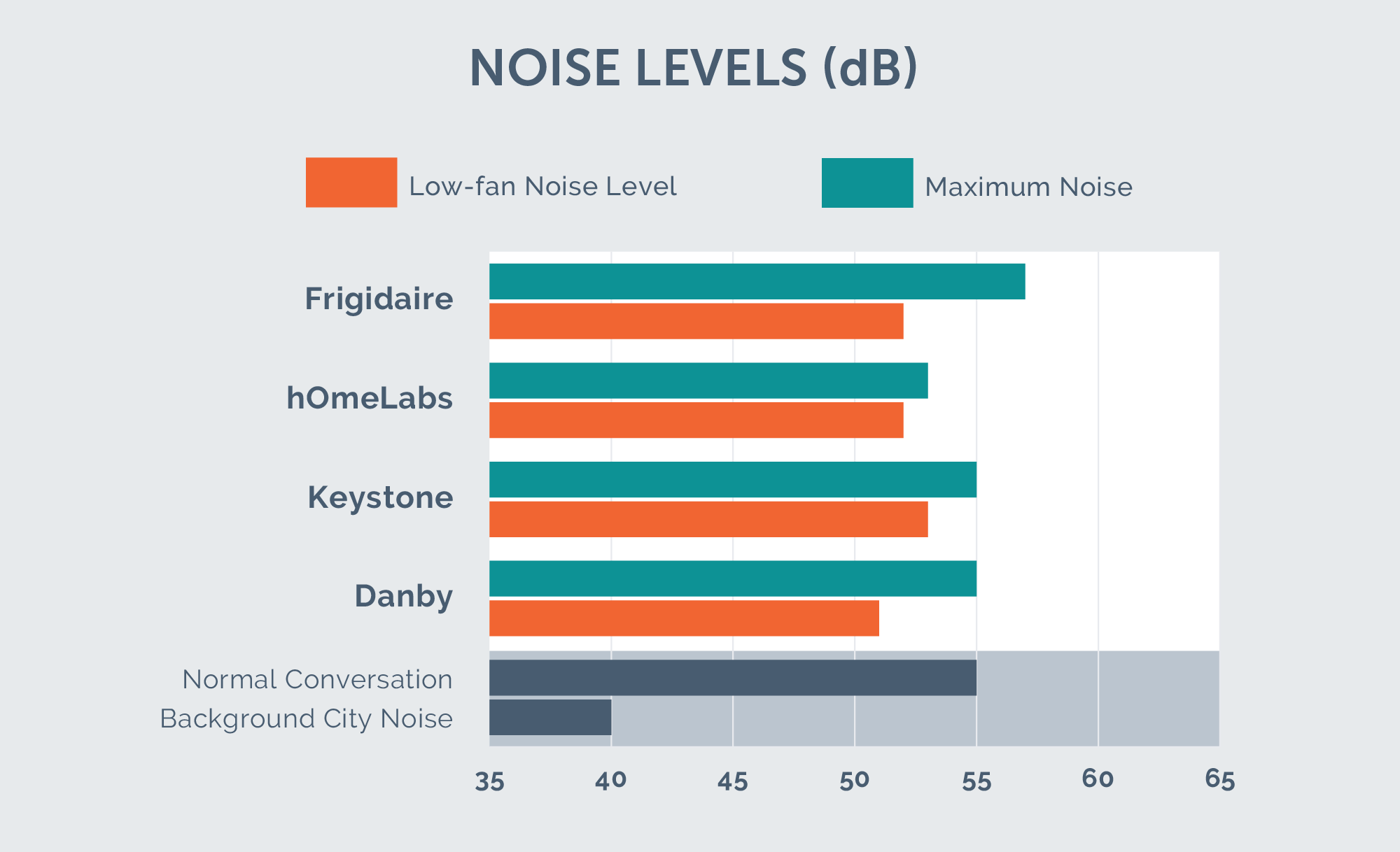 noise testing results