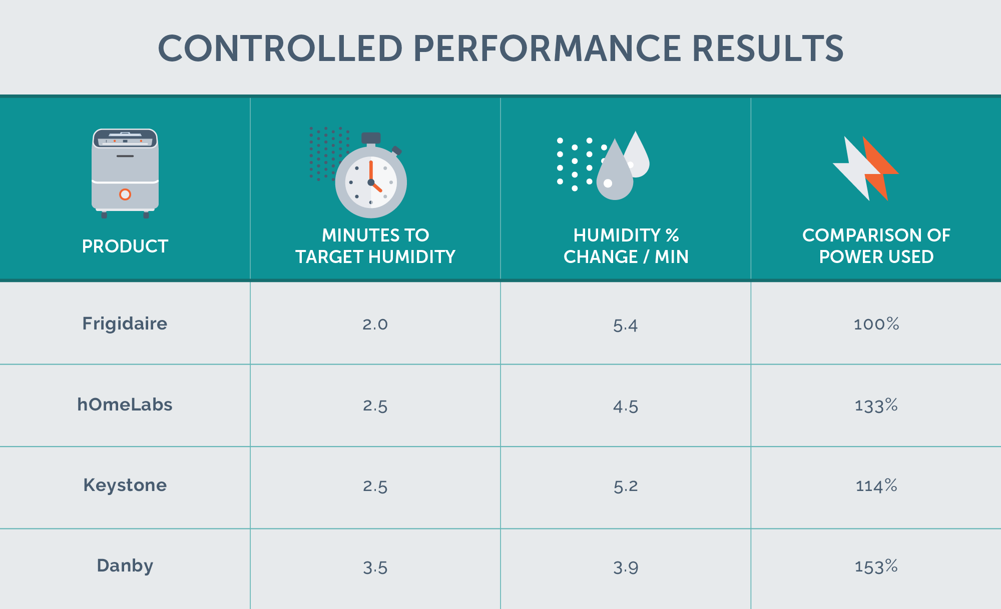 controlled performance results