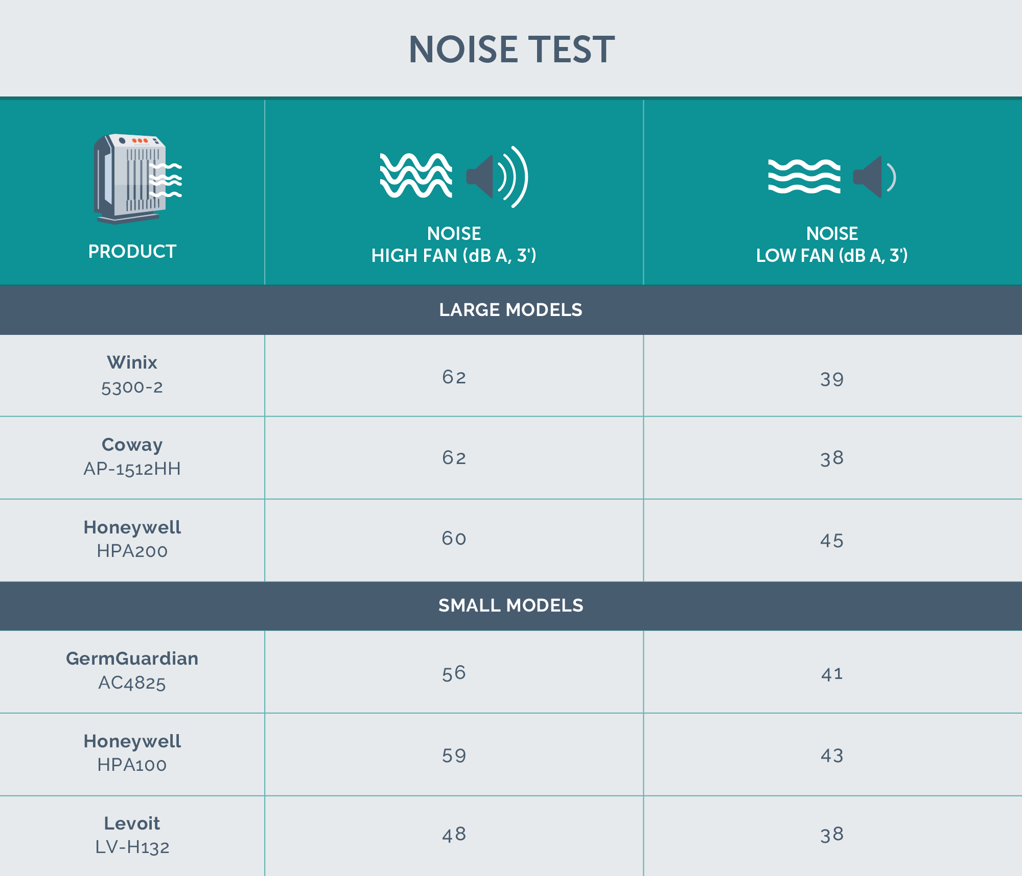 noise testing chart data