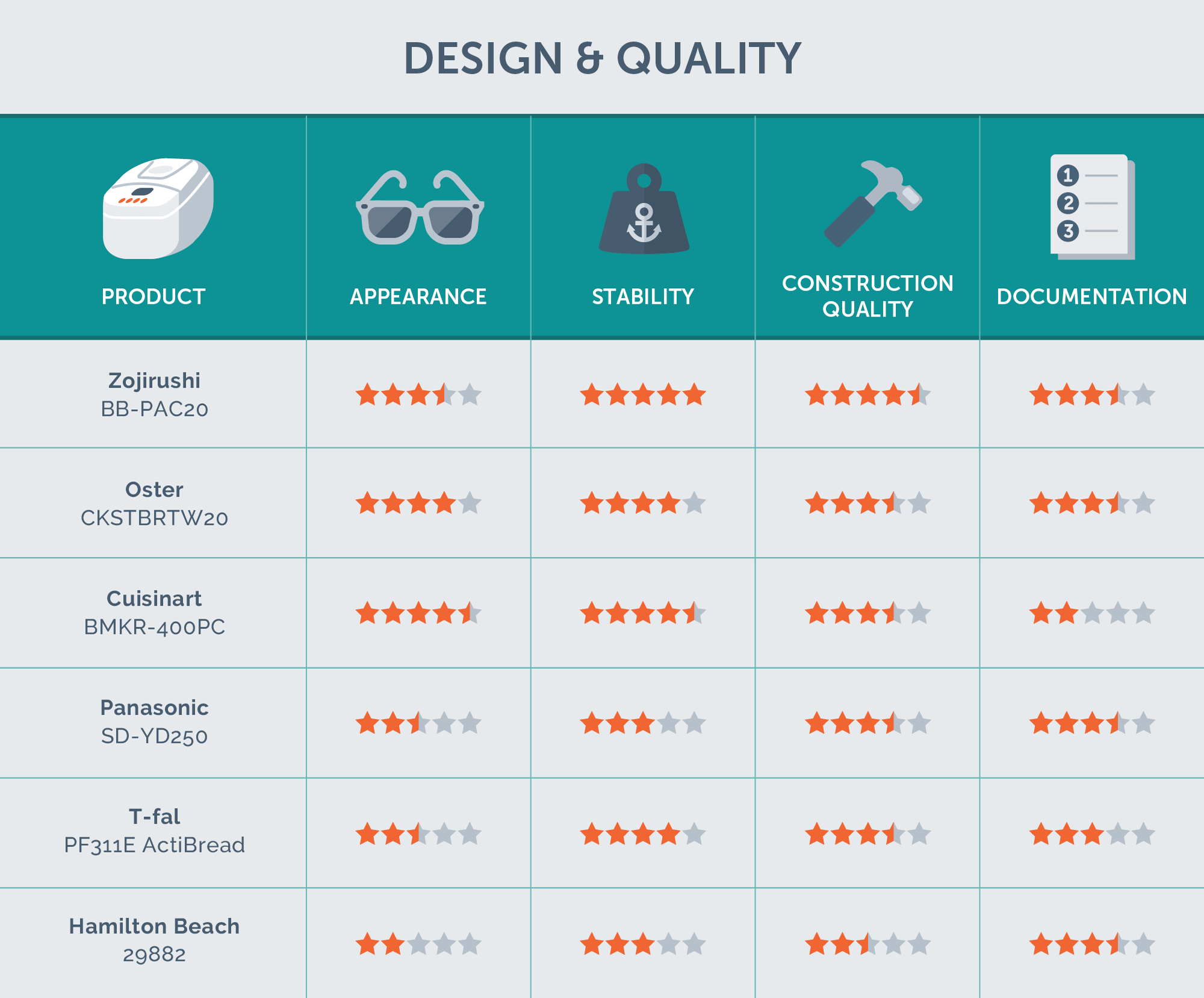 Chart comparing design features