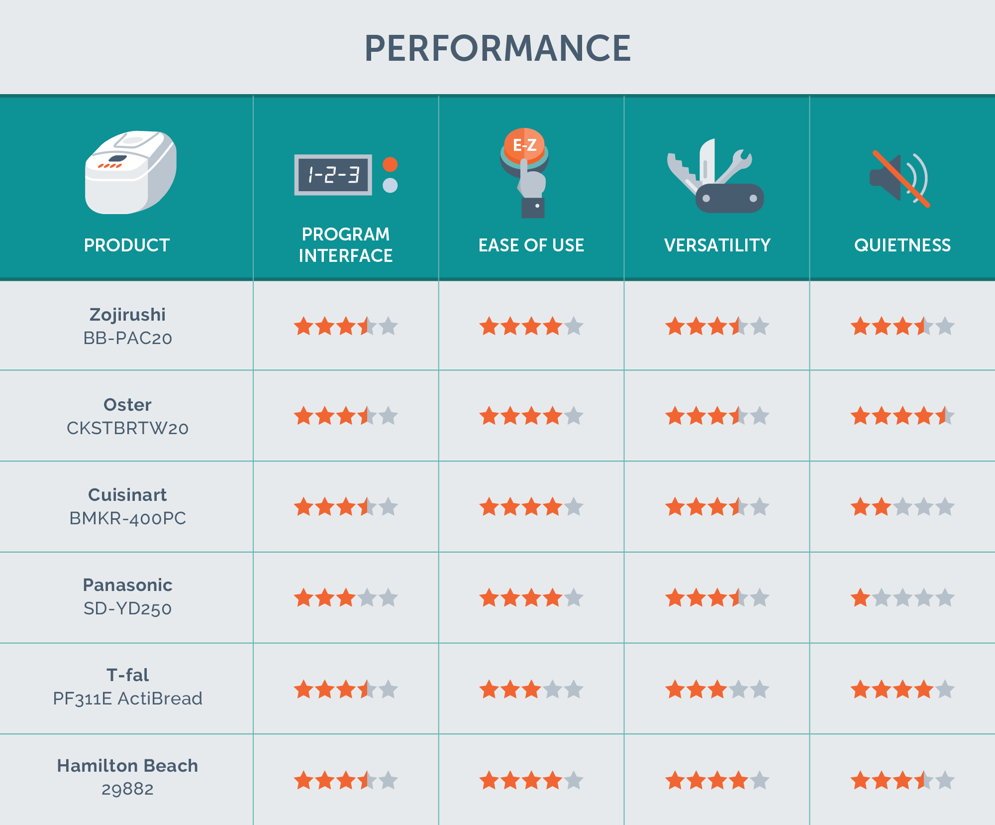Chart comparing performance qualities