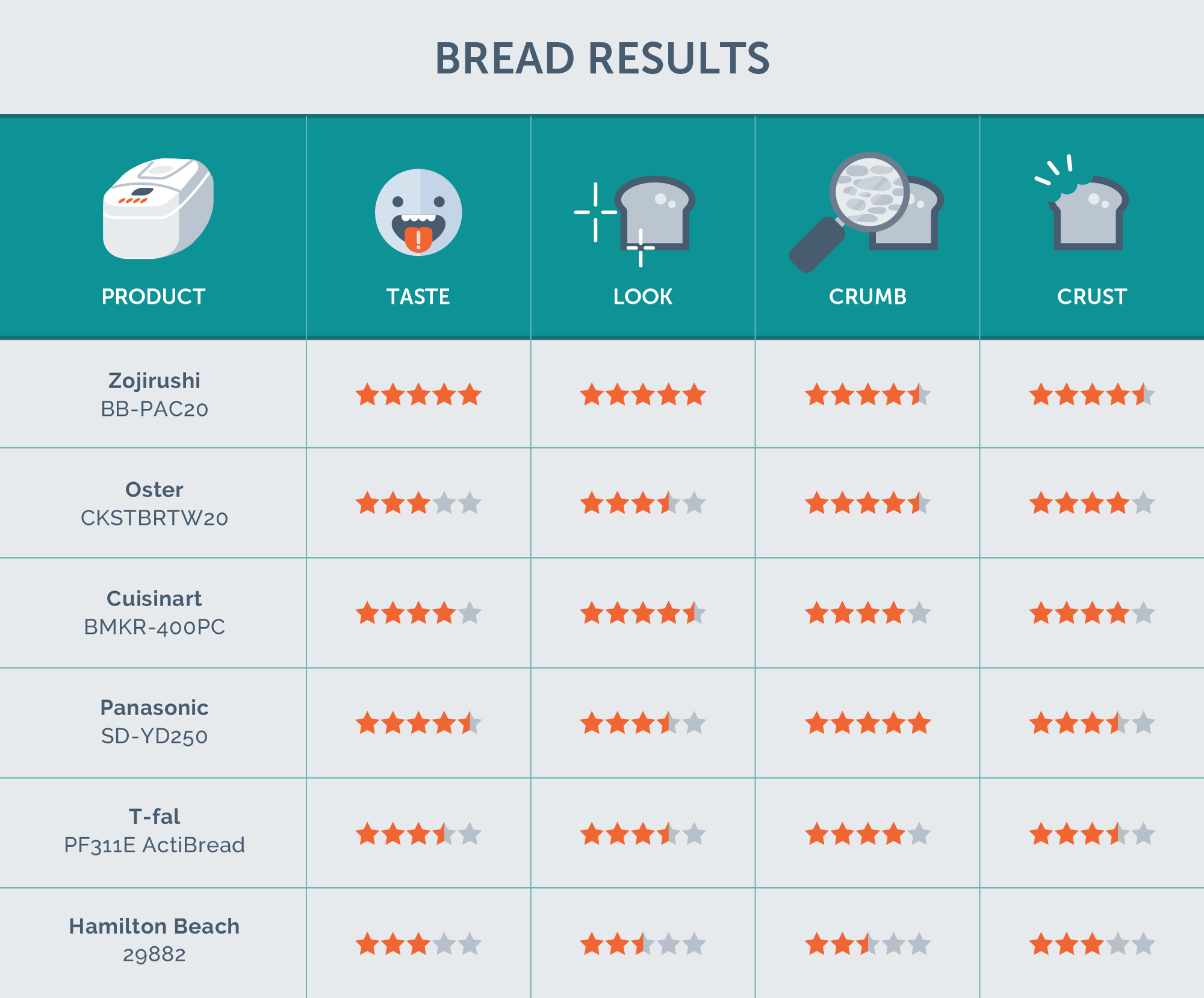 Chart comparing bread baking test results