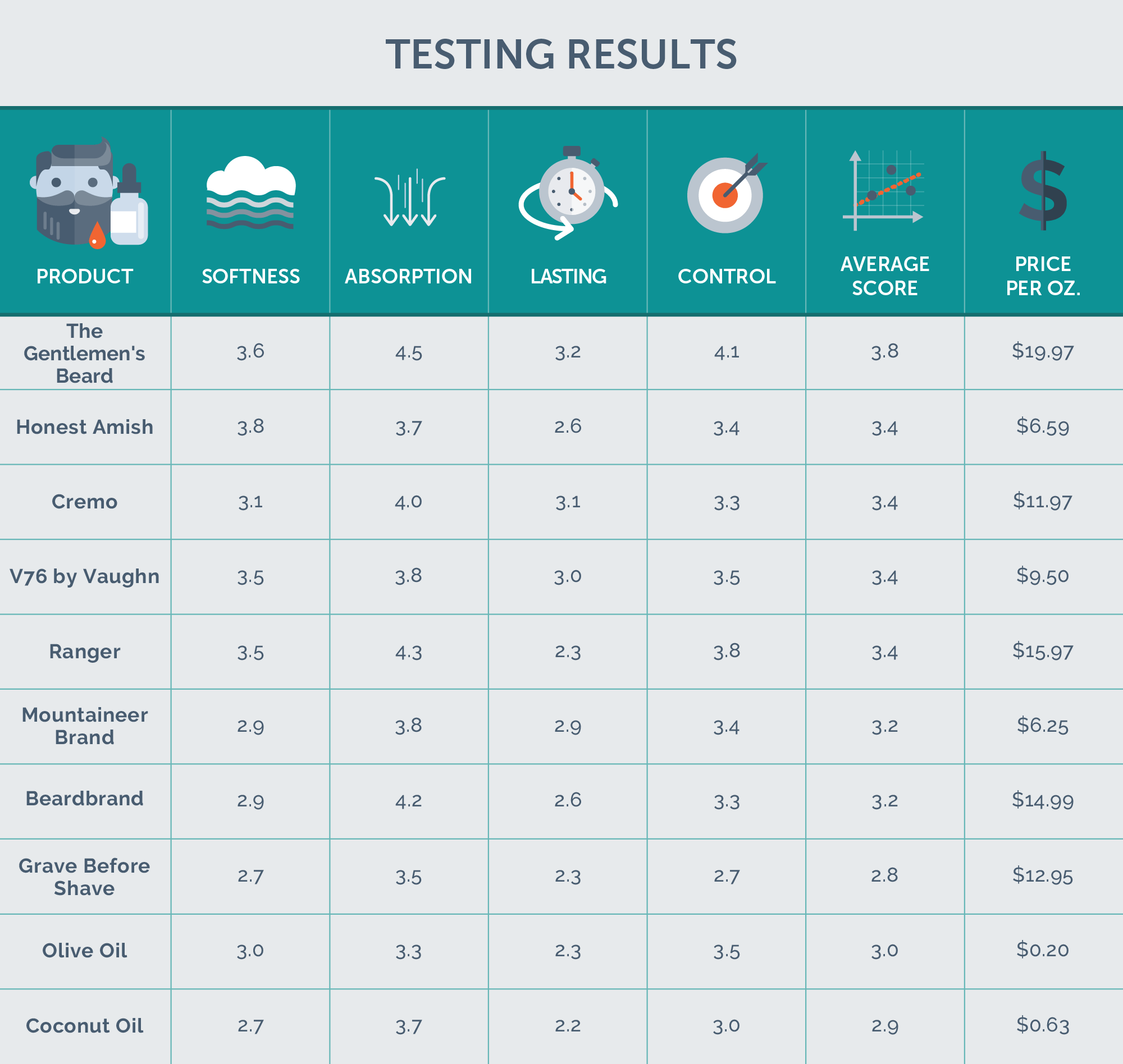 blind test scores