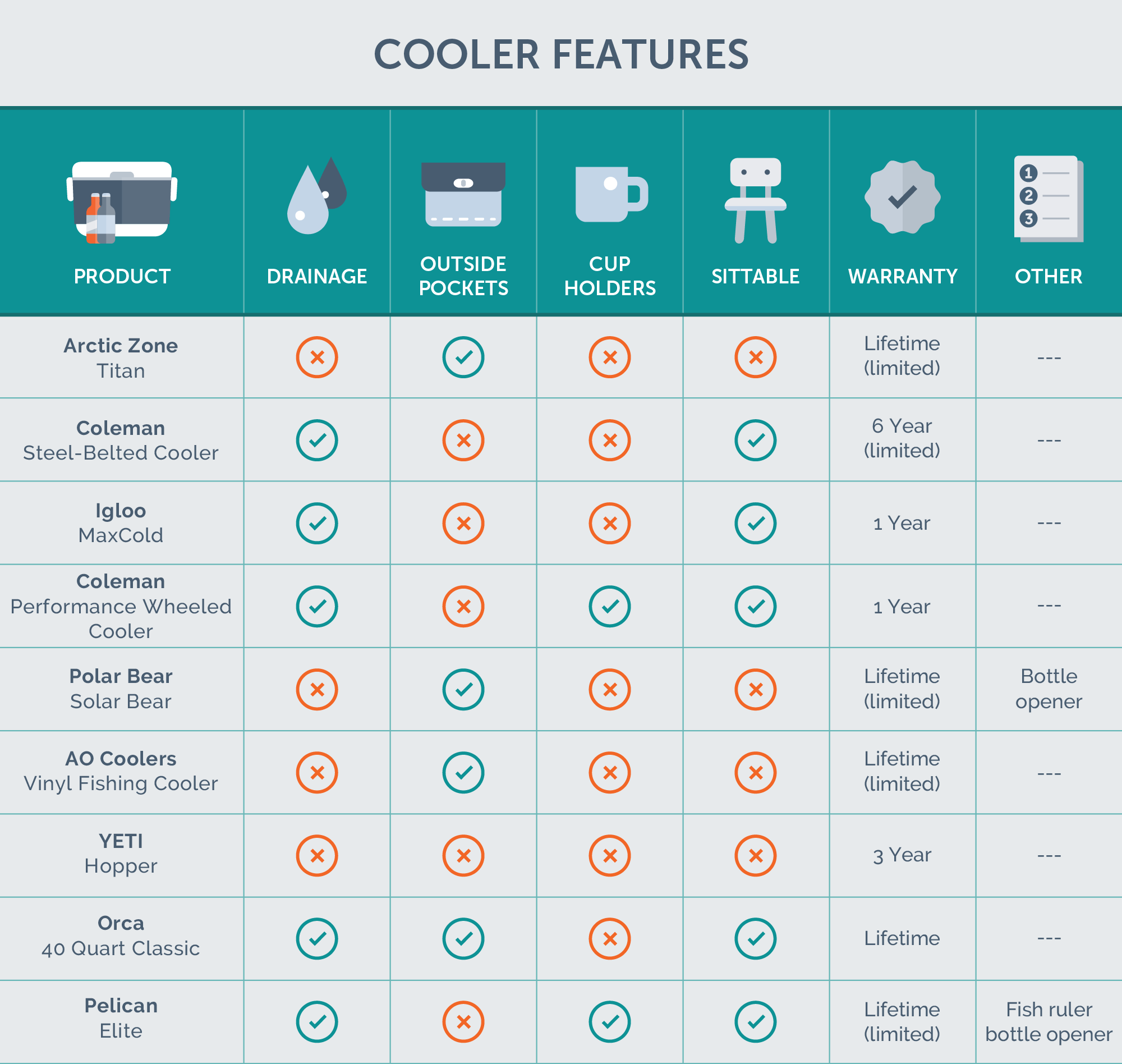 Cooler Features Chart