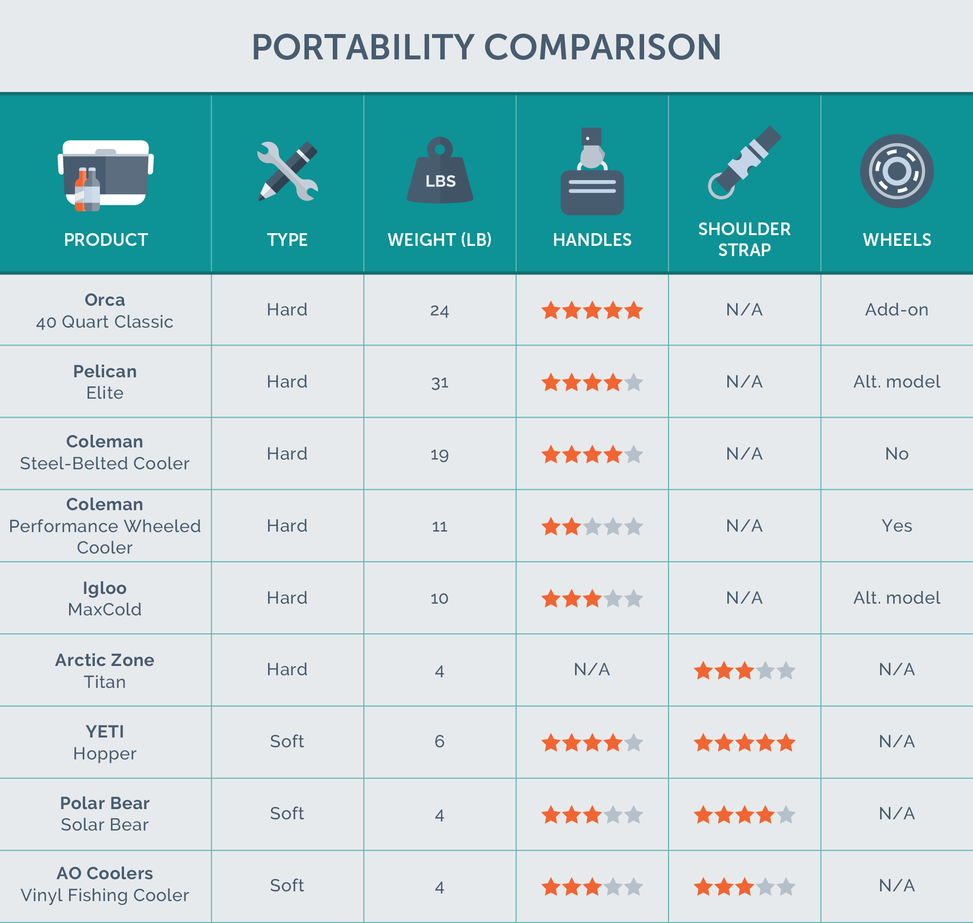 Portability Comparison Chart