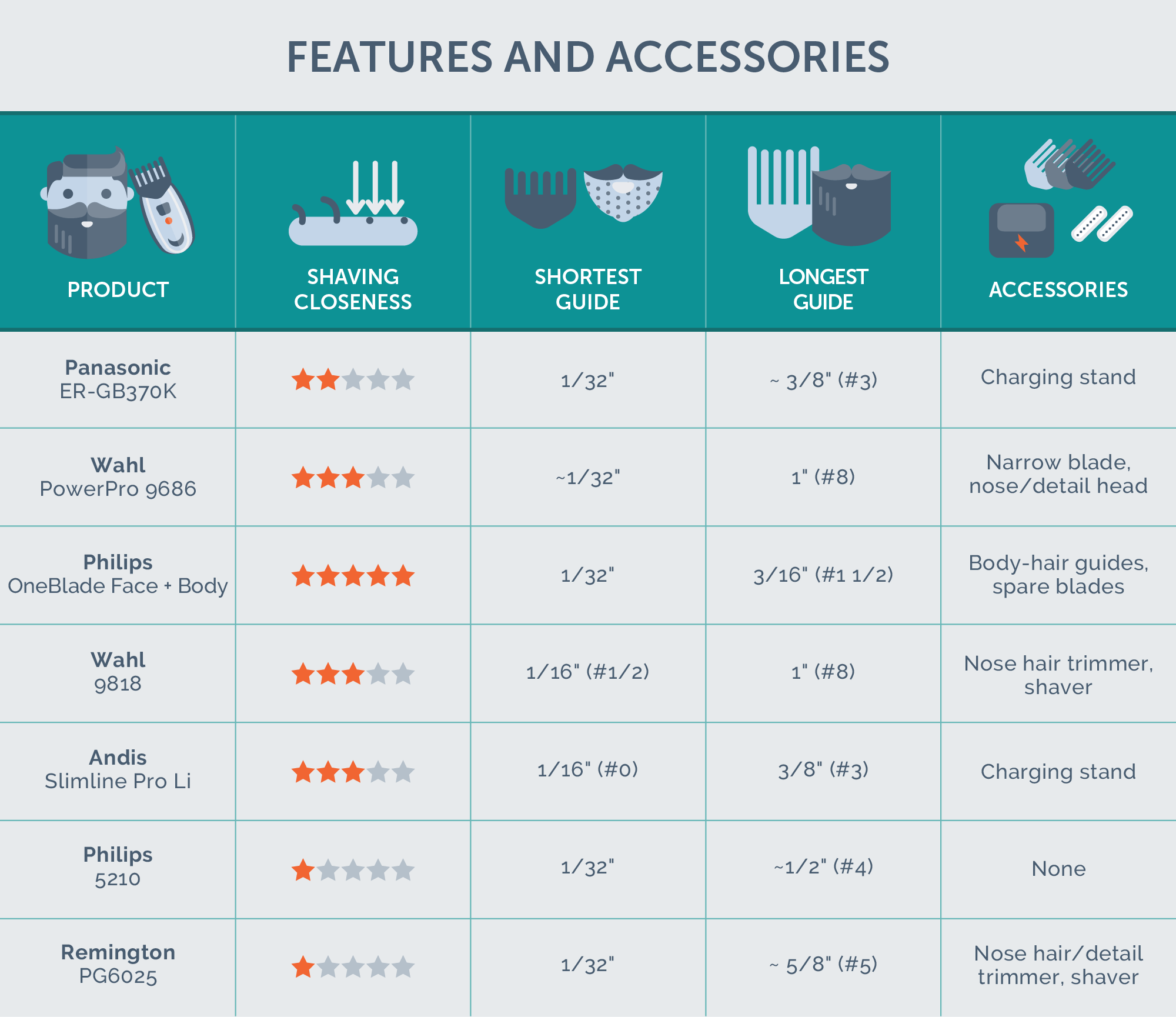 Beard Trimmer Test Chart